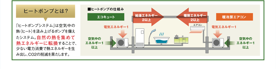 ヒートポンプとは？