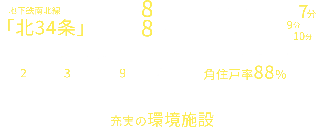 地下鉄南北線「北34条」駅徒歩8分（約570m）|「さっぽろ」駅乗車7分「大通」駅乗車9分「すすきの」駅乗車10分|光と風、開放感を手に入れる角住戸率88%|2LDK・3LDK / 全9タイプ|徒歩圏内に全てが揃う住環境充実の環境施設