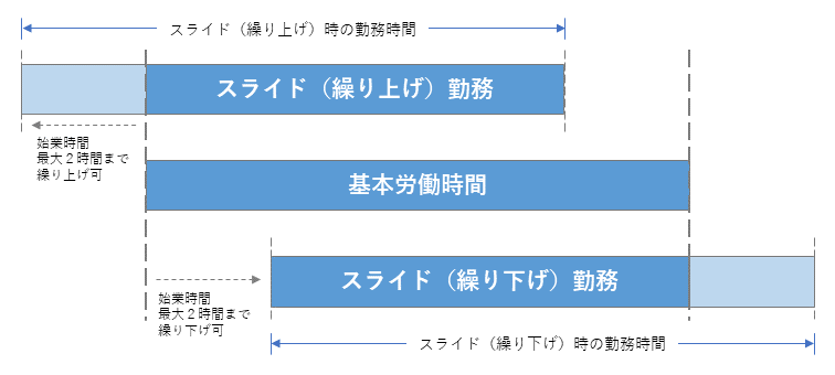 スライド勤務のイメージ